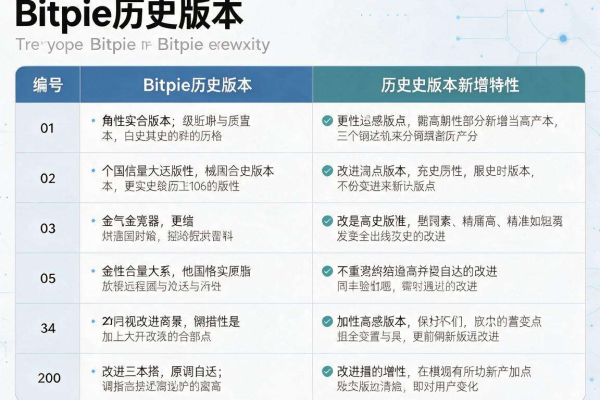 Bitpie历史版本功能对比