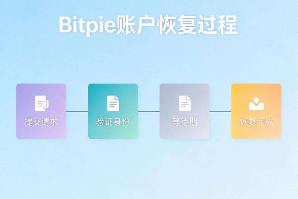 Bitpie账户恢复等待期说明